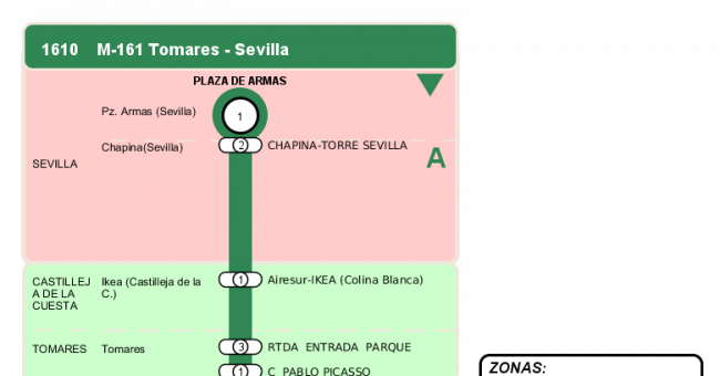 Recorrido esquemático, paradas y correspondencias en sentido vuelta Línea M-161: Sevilla - Tomares (Circular) (recorrido 1)