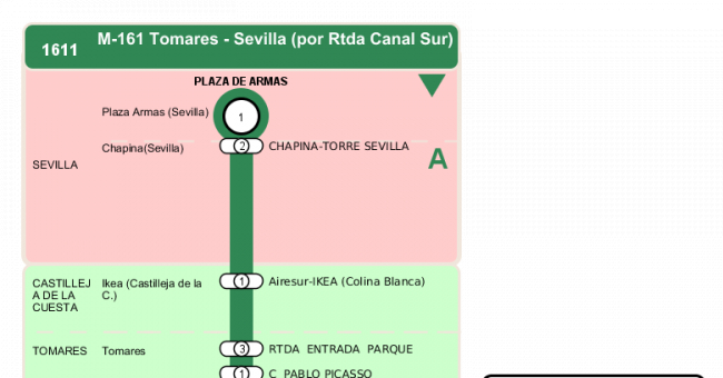 Recorrido esquemático, paradas y correspondencias en sentido vuelta Línea M-161: Sevilla - Tomares (Circular) (recorrido 2)